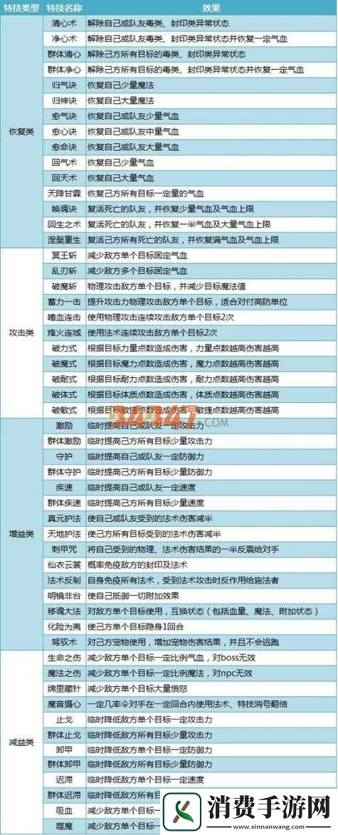 一梦江湖特技升级全面攻略