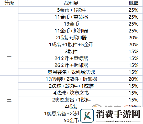 云顶之弈地下魔盗团最高多少级