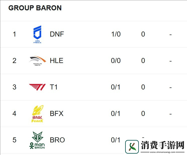 英雄联盟2025LCK杯积分榜一览2025LCK杯积分榜最新