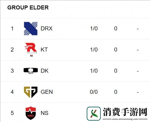 英雄联盟2025LCK杯积分榜一览2025LCK杯积分榜最新