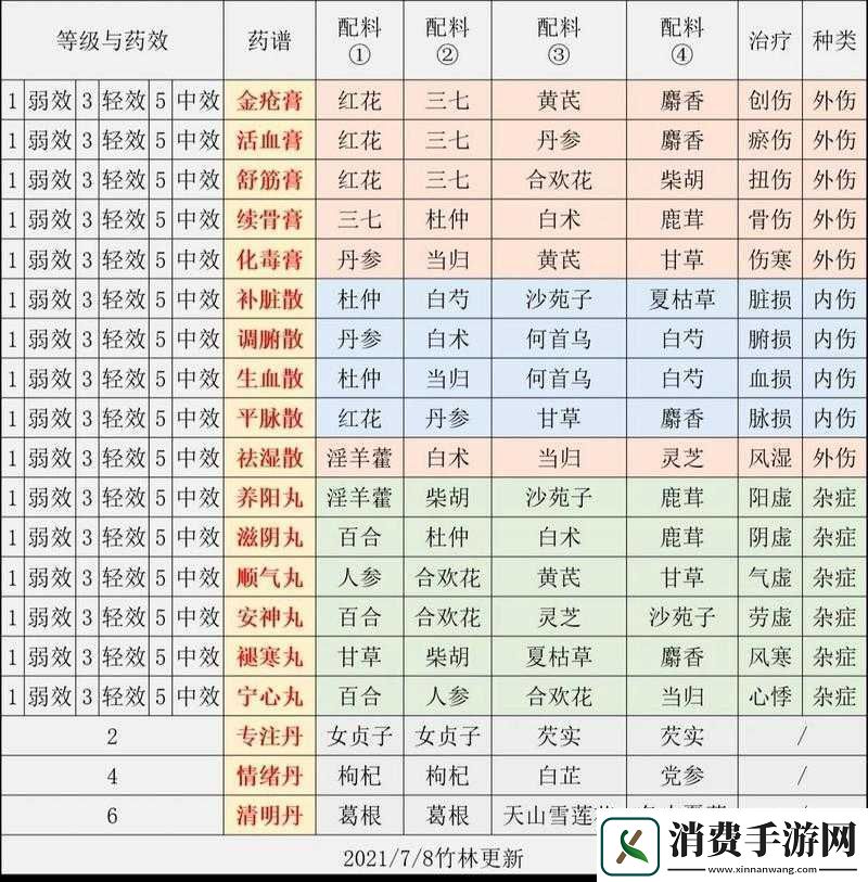 江湖悠悠2021年酒谱大揭秘究竟有哪些美酒及其配方大全