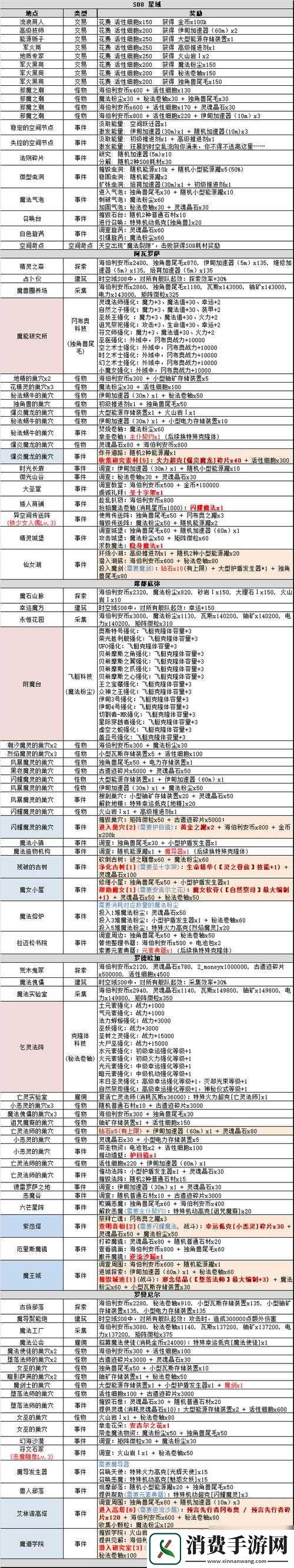 不思议迷宫圣诞礼物如何选择