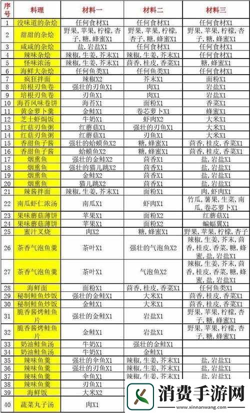 波西亚时光秘制鲑鱼炒饭烹饪秘籍大公开