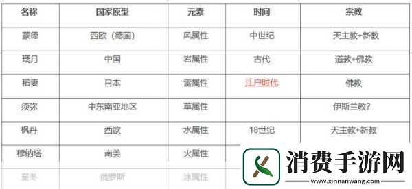 原神七国探索之旅开放全揭秘与时间线预测