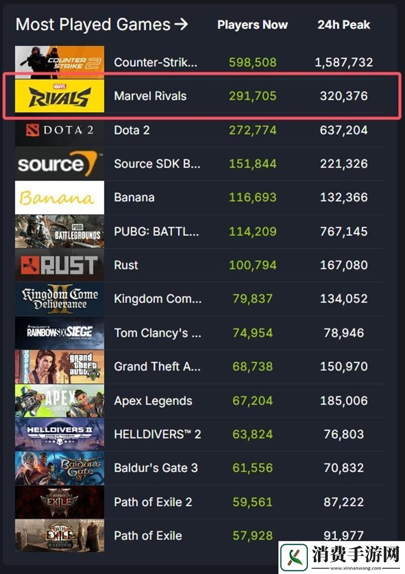 漫威争锋玩家数量突破4000万