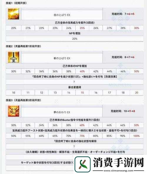 FGO梅林310技能升级材料究竟需要多少