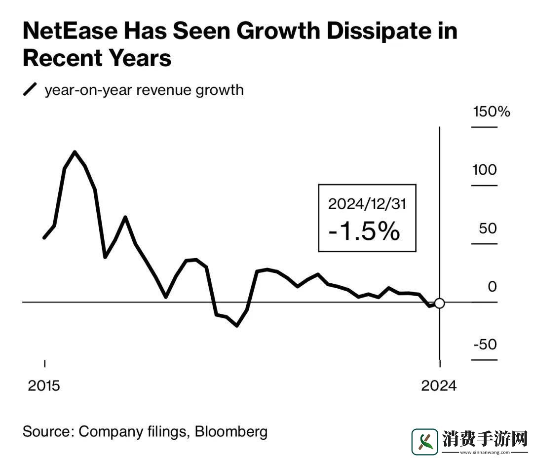 网易游戏大洗牌