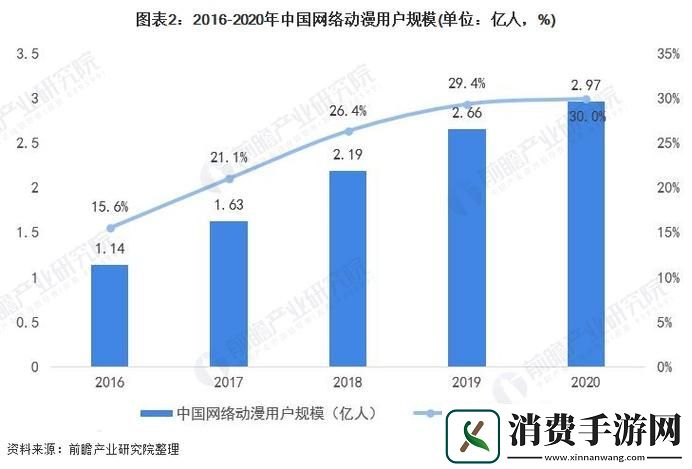 多元化发展今天观看动漫人数不断增长