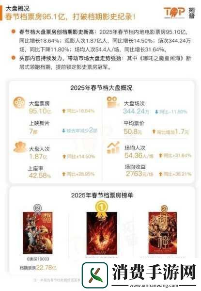 电影热潮席卷手游界-2025年春节档哪吒领跑激发游戏新灵感