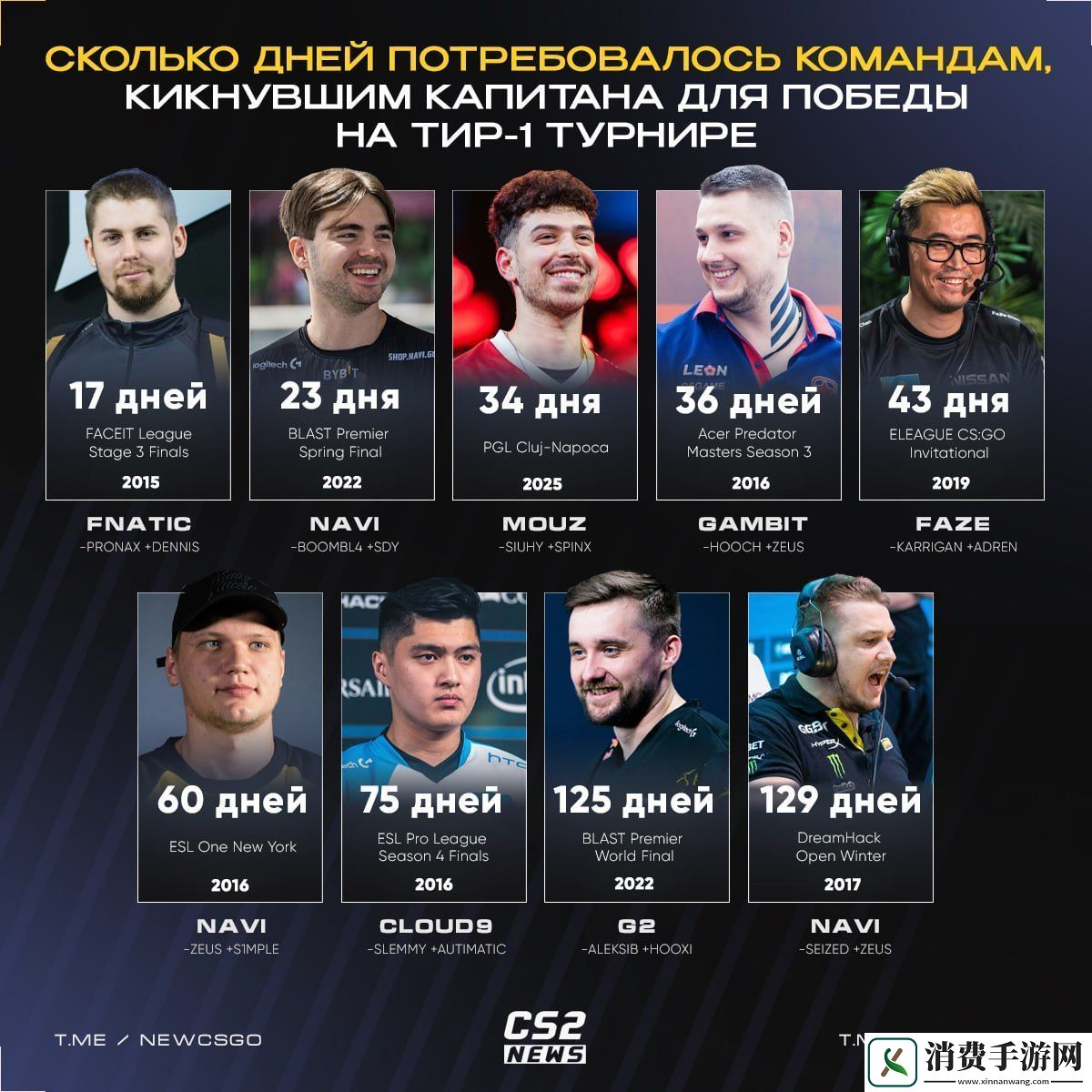 MOUZ成为历史上第三快在换掉队长后赢得T1赛事的战队