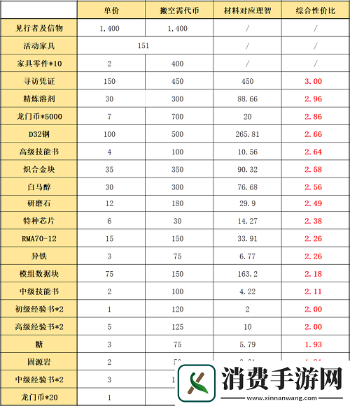 明日方舟吾导先路兑换一览