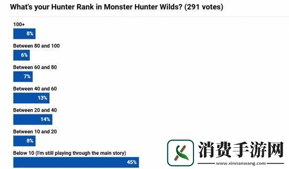 怪猎荒野上线一周难度投票