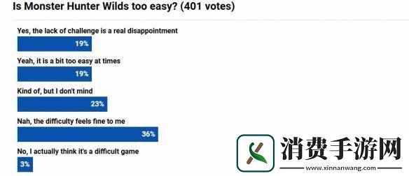 怪猎荒野上线一周难度投票