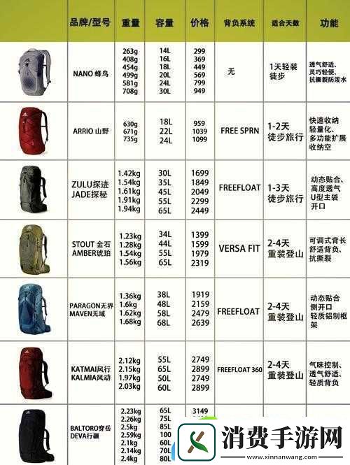 无限法则背包该如何挑选-全面解析各类背包的优缺点！