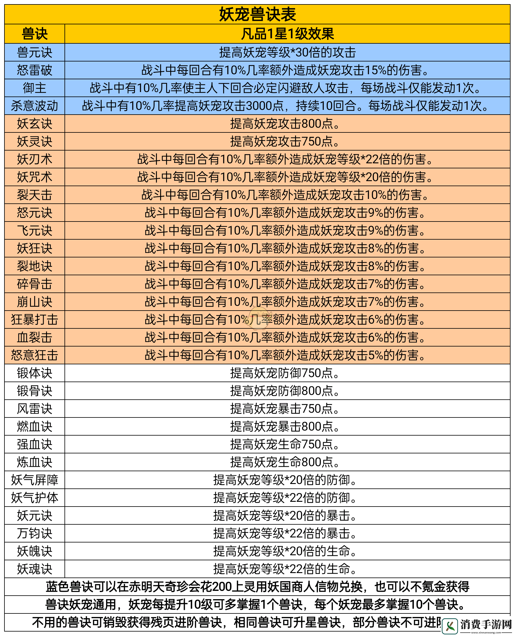 凡人传说妖宠怎么培养