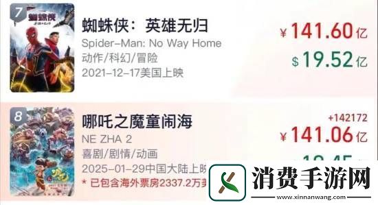 冲击全球第七！哪吒2票房超141亿