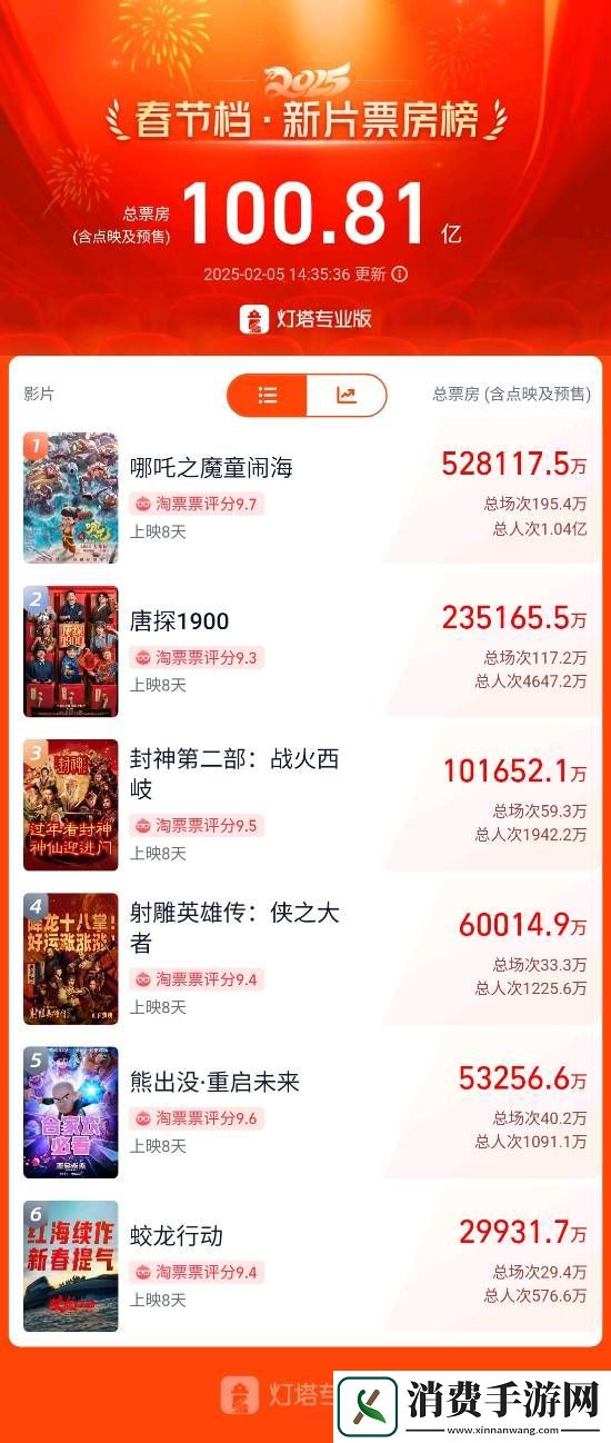 春节档新片总票房破100亿！哪吒之魔童闹海票房破52亿