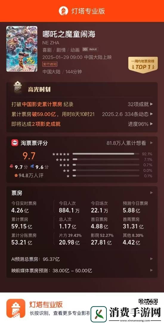 哪吒之魔童闹海IMDB开分8.2分-海外已场场爆满
