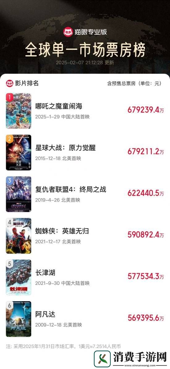 哪吒之魔童闹海票房破66亿！成为全球单一市场票房冠军