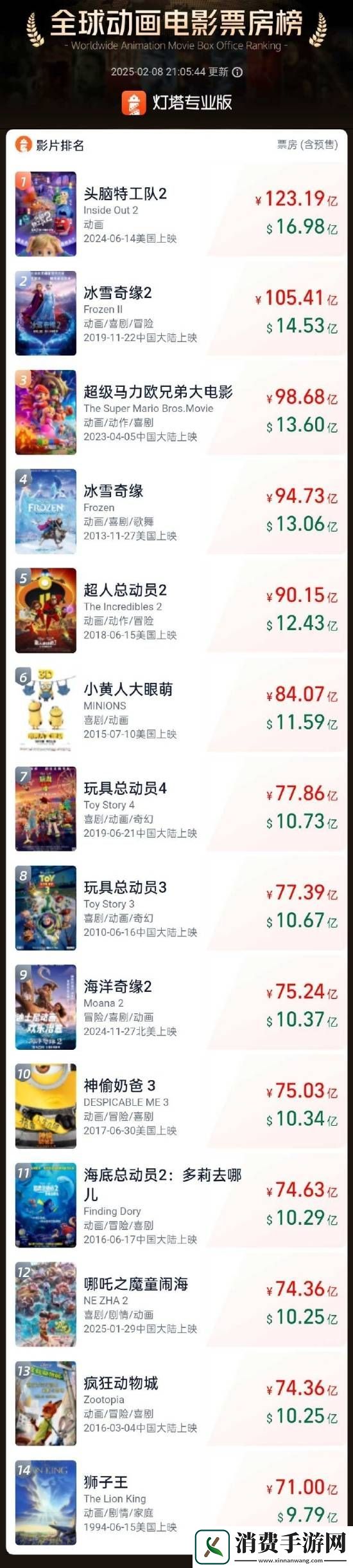 哪吒之魔童闹海票房超疯狂动物城！雷军称口碑相当好