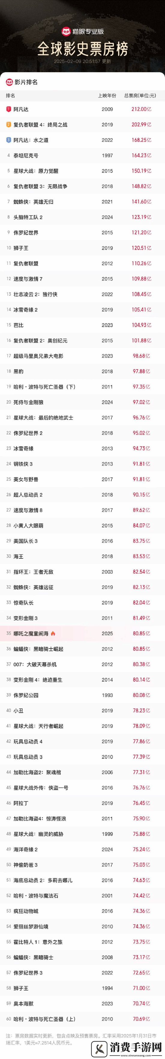 牌面！哪吒2成首部进全球票房榜前35的亚洲电影
