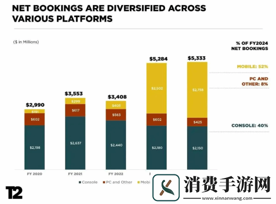 财报显示R星母公司Take