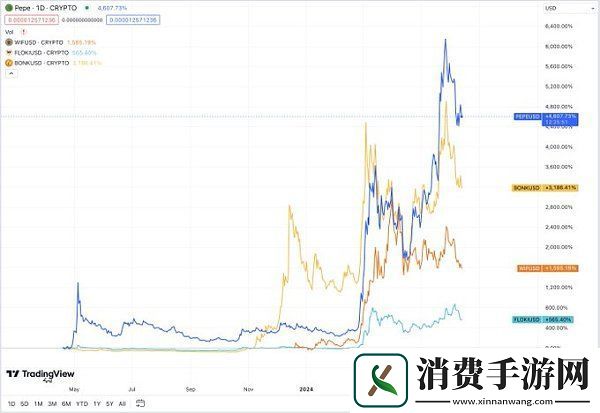 memecoin季以及牛市结束了吗