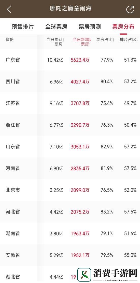 广东人最爱看哪吒之魔童闹海！各省份票房排名公布