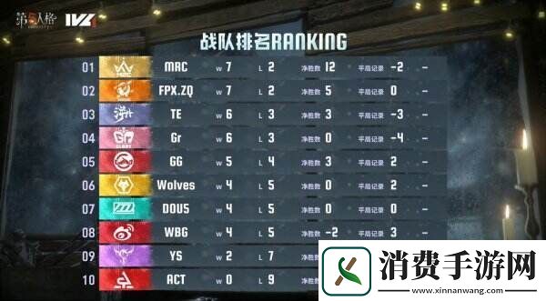 独占鳌头！MRC战队势头强劲领跑积分榜！——第五人格2024夏季赛第五周赛报发布