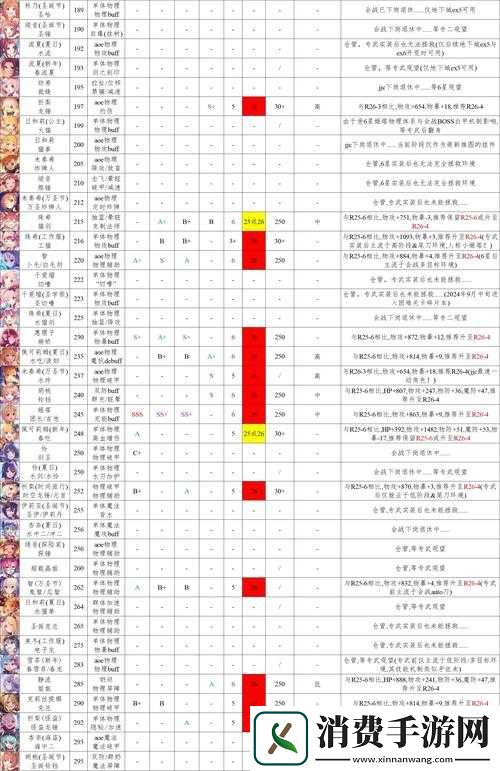 公主连结国服初期RANK7角色如何选择？哪些角色更值得优先培养与资源投入？