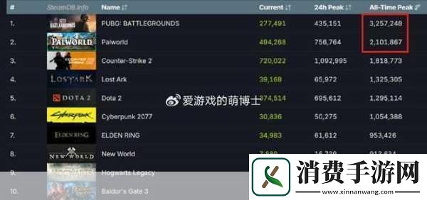 Steam在线人数破纪录手游玩家也疯狂跨平台游戏新时代来临