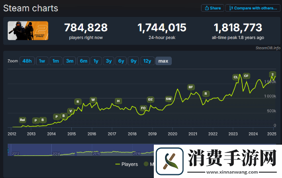 反恐精英224小时玩家峰值再创新高！其中有你吗