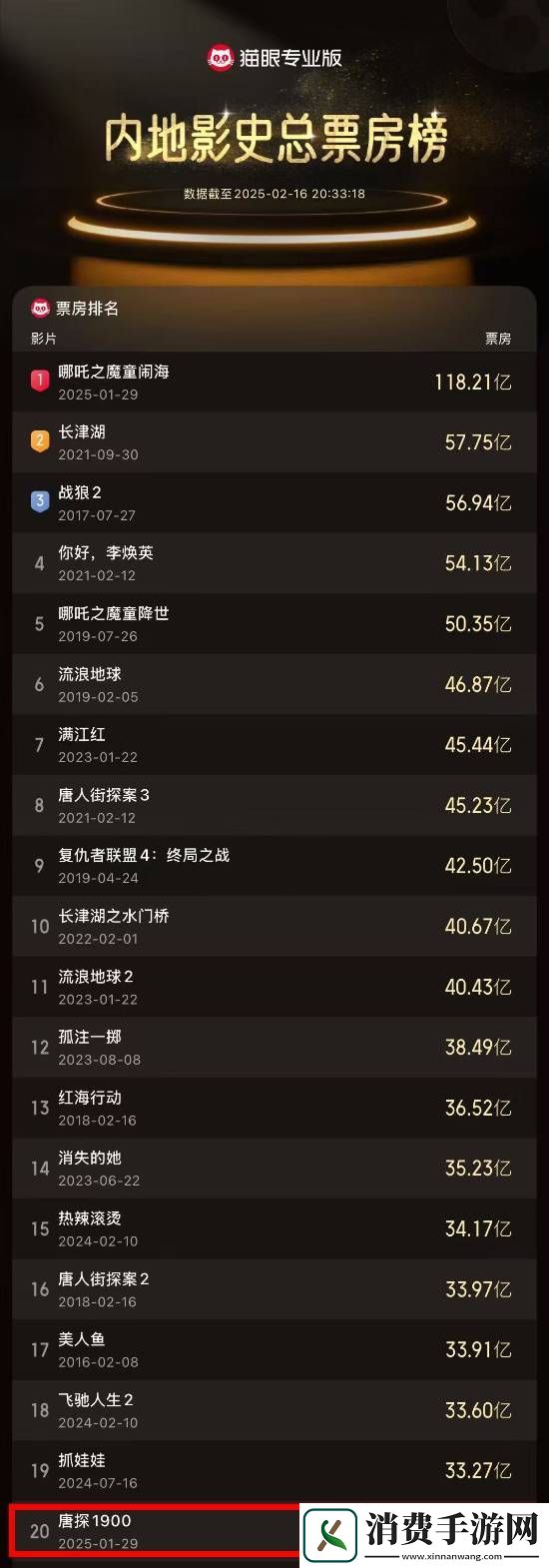 唐探1900票房近32亿