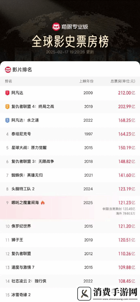 超过侏罗纪世界！哪吒2进入全球票房榜前9