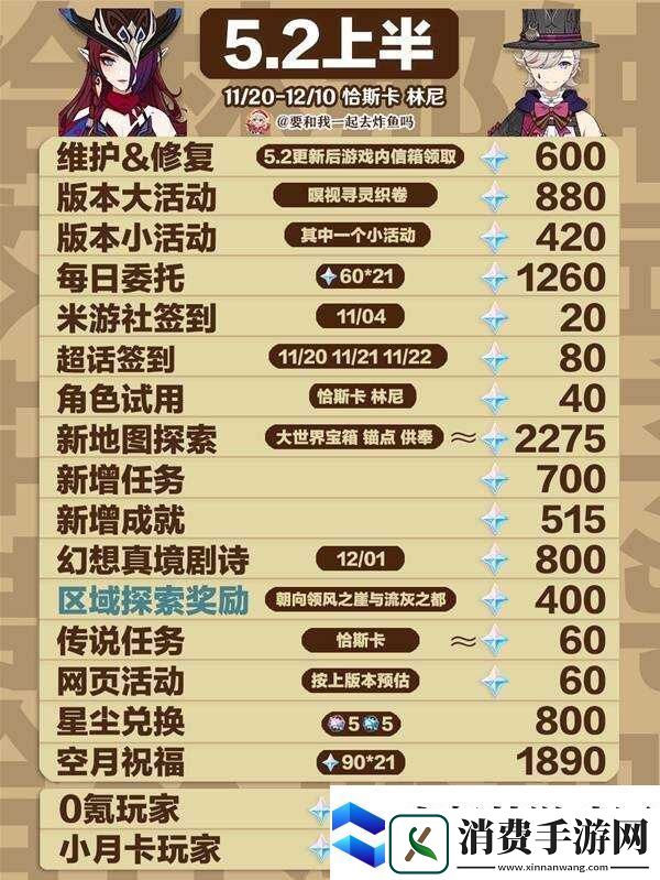 原神5.2原石总汇盘点5.2版本原石获取总数一览上半+下半