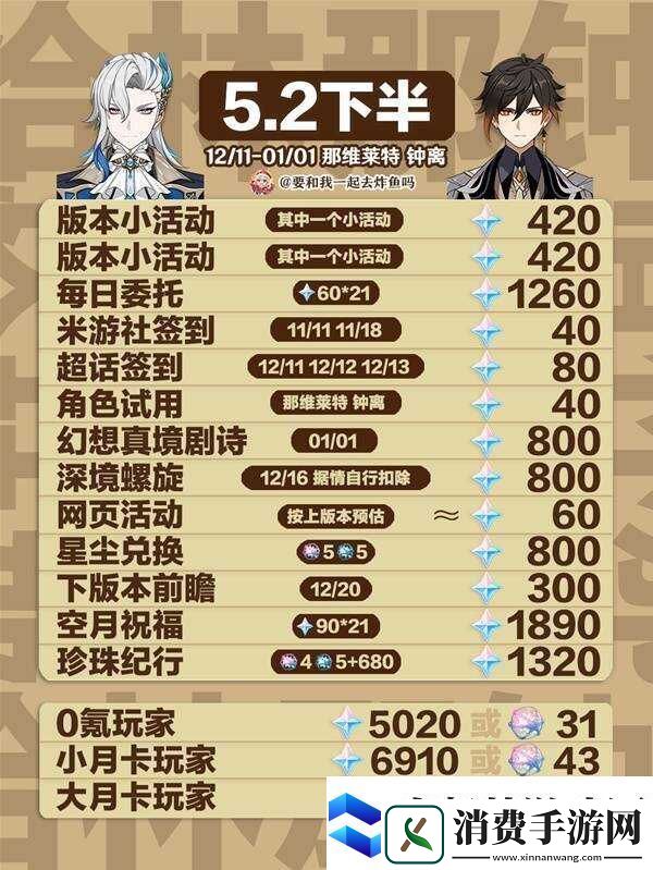 原神5.2原石总汇盘点5.2版本原石获取总数一览上半+下半