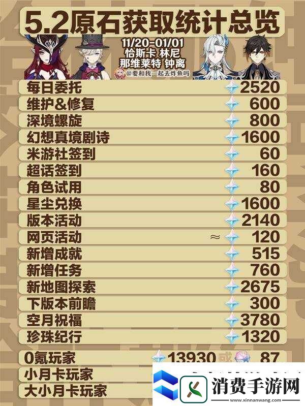 原神5.2原石总汇盘点5.2版本原石获取总数一览上半+下半