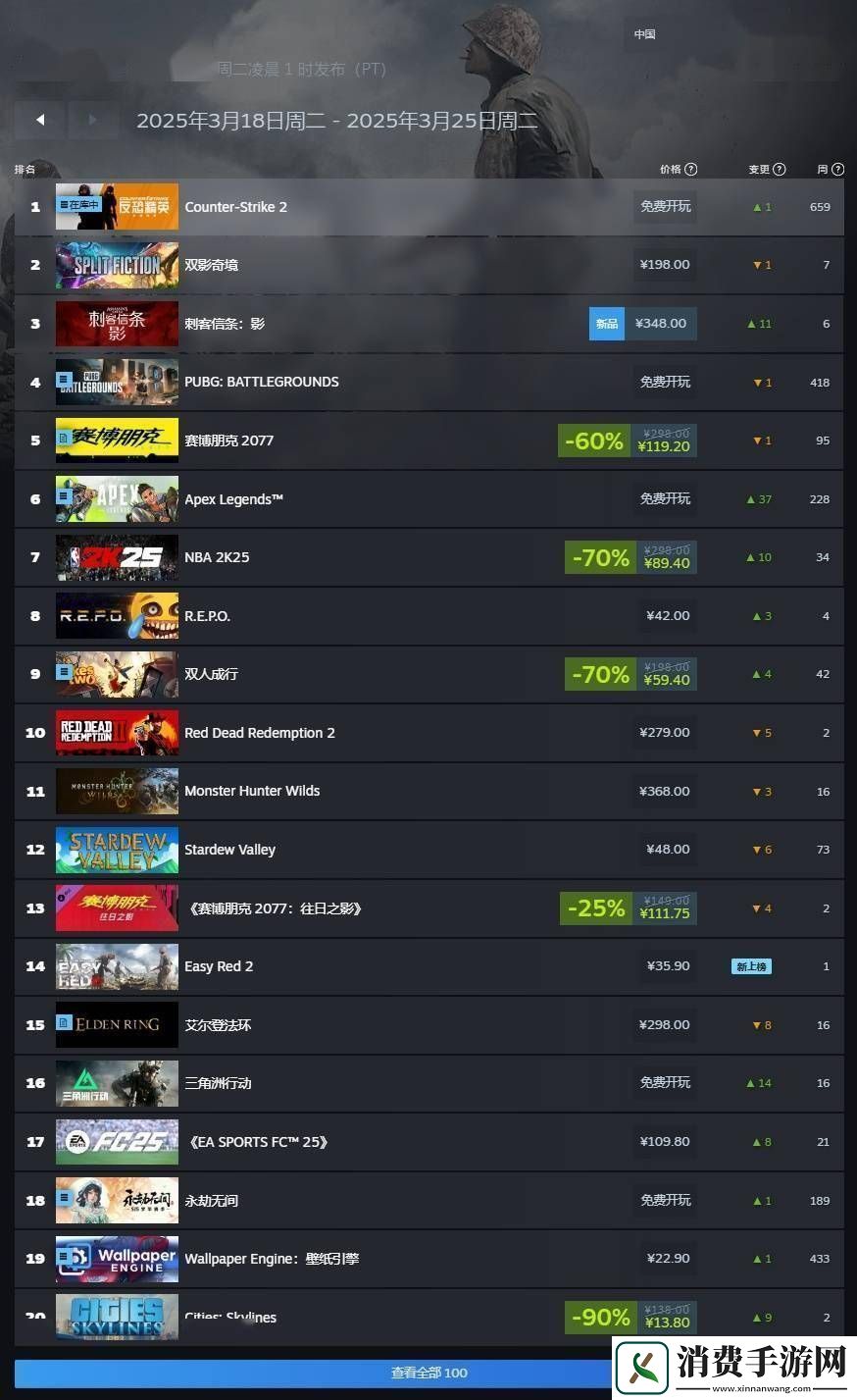 Steam周销量榜揭晓：刺客信条：影登顶中国玩家偏爱哪款