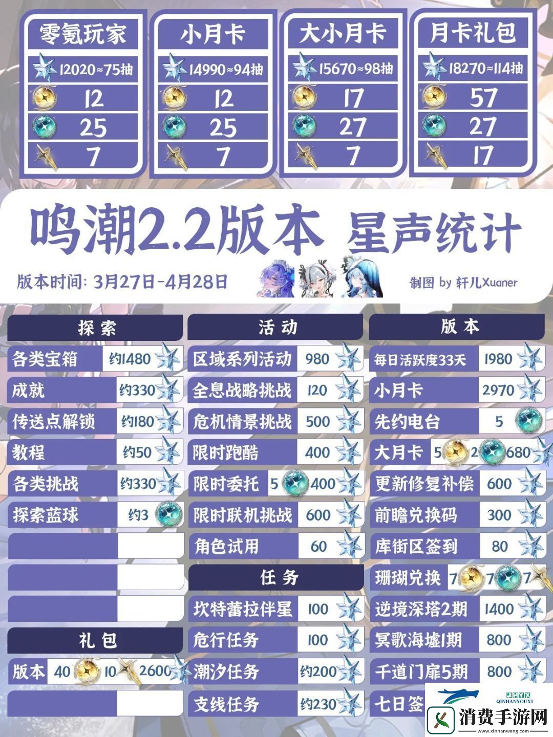 鸣潮2.2版本星声数量统计