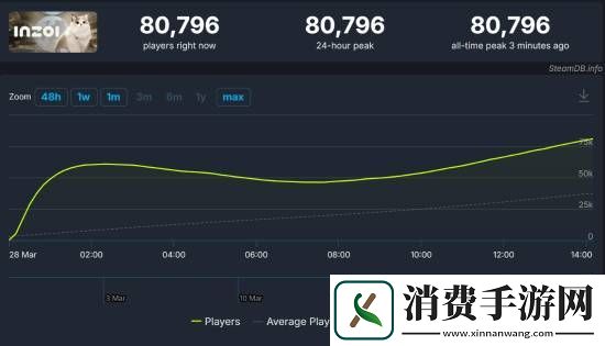 云族裔/InzoiSteam峰值破8万！首发碾压模拟人生4