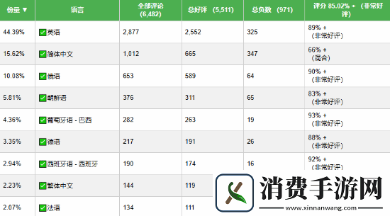 云族裔简中区好评率仅66%