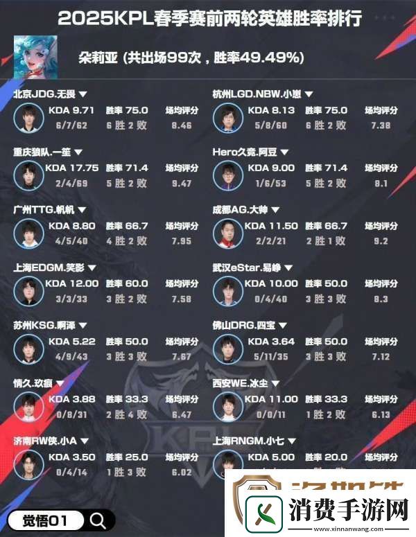 选手英雄胜率