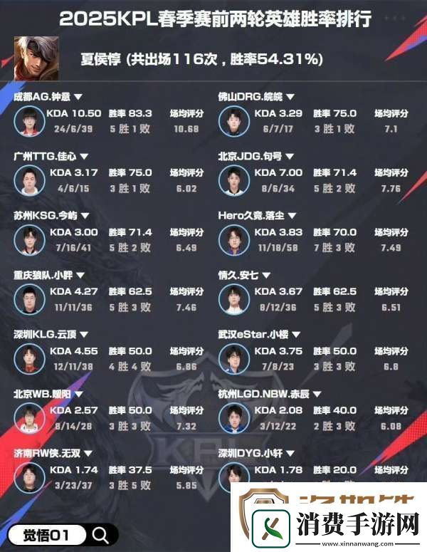 选手英雄胜率：小胖阿古朵/梦岚阿离/长生王昭君100%