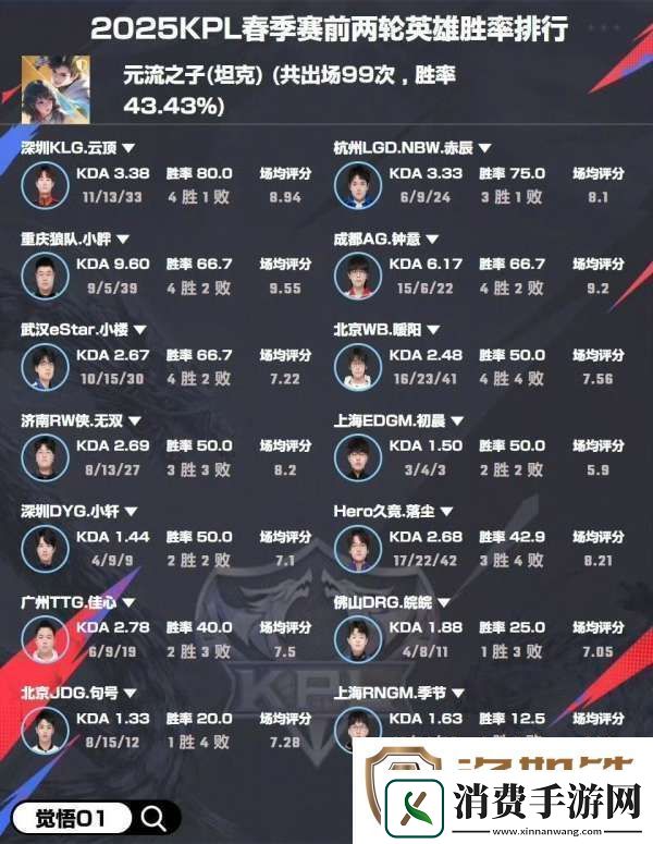 选手英雄胜率