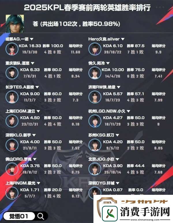 选手英雄胜率