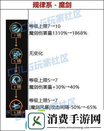 dnf雾神攻坚战天赋改动一览