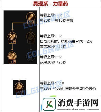 dnf雾神攻坚战天赋改动一览