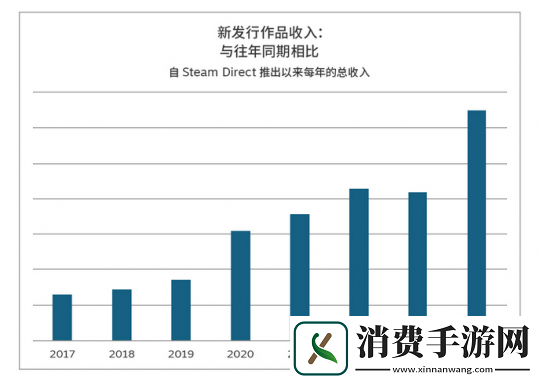 2024年Steam新作销售创下历史新高：最好的一年