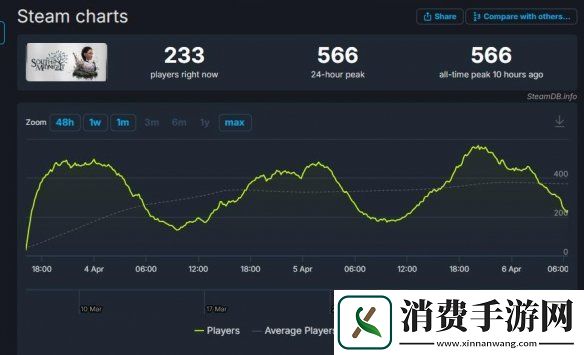 午夜之南首发表现太拉跨！Steam在线峰值仅566人
