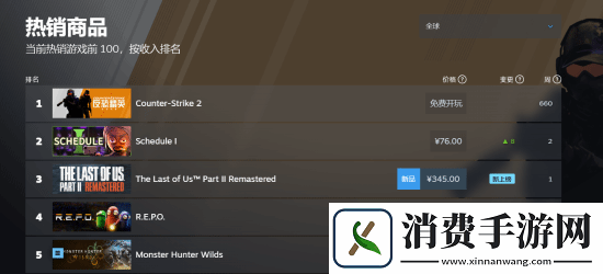 最后生还者2：复刻版Steam好评率90%-登上全球畅销榜第三位！